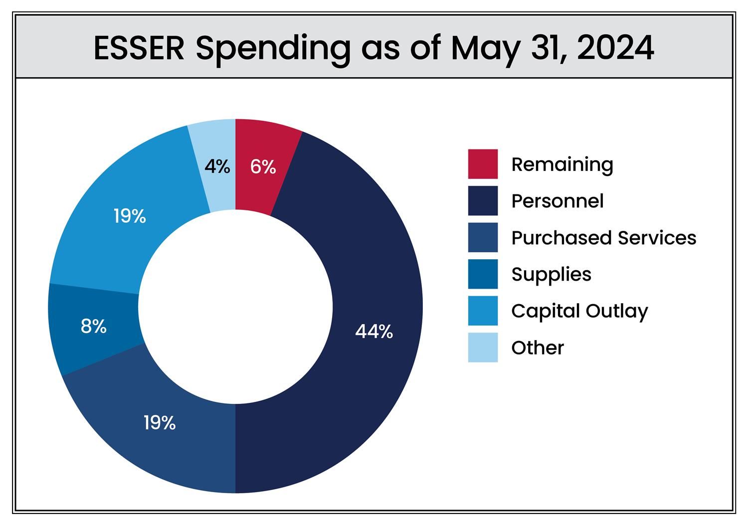 esser may 31 2024 spending